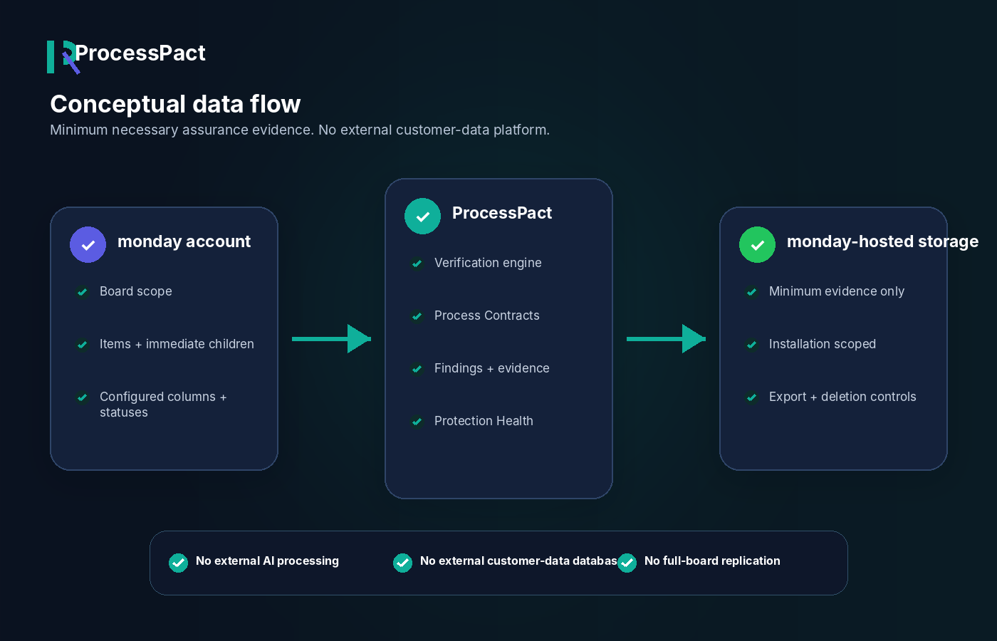 Conceptual ProcessPact data trust architecture